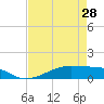 Tide chart for Point Barrow, Trinity Bay, Galveston Bay, Texas on 2024/04/28
