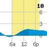 Tide chart for Point Barrow, Trinity Bay, Galveston Bay, Texas on 2024/05/10