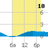 Tide chart for Point Barrow, Trinity Bay, Galveston Bay, Texas on 2024/06/10