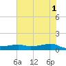 Tide chart for Point Barrow, Trinity Bay, Galveston Bay, Texas on 2024/06/1