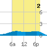 Tide chart for Point Barrow, Trinity Bay, Galveston Bay, Texas on 2024/06/2
