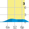 Tide chart for Point Barrow, Trinity Bay, Galveston Bay, Texas on 2024/06/3