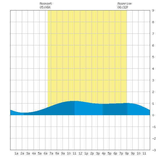 Tide chart for Point Barrow, Trinity Bay on 2025/05/10
