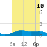 Tide chart for Point Barrow, Trinity Bay, Texas on 2025/05/10