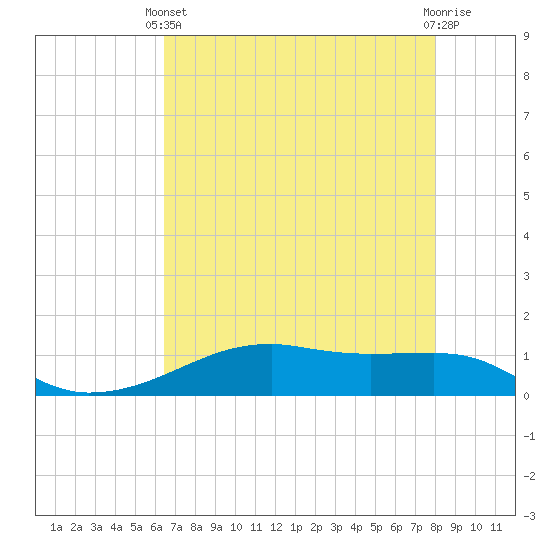 Tide chart for Point Barrow, Trinity Bay on 2025/05/11