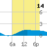 Tide chart for Point Barrow, Trinity Bay, Texas on 2025/05/14