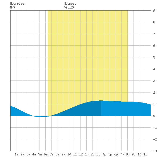 Tide chart for Point Barrow, Trinity Bay on 2025/05/16
