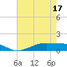 Tide chart for Point Barrow, Trinity Bay, Texas on 2025/05/17