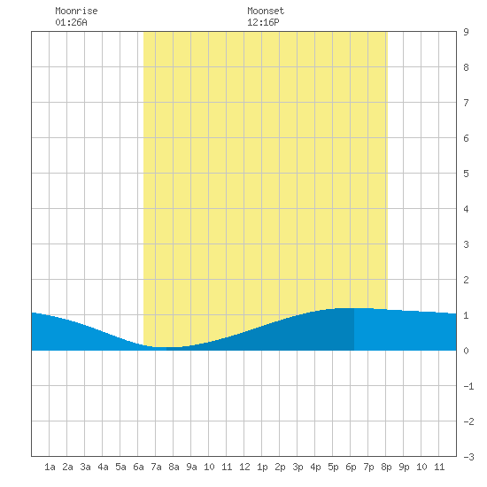 Tide chart for Point Barrow, Trinity Bay on 2025/05/19