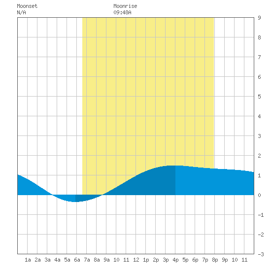Tide chart for Point Barrow, Trinity Bay on 2025/05/01