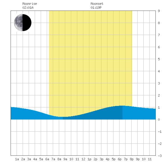 Tide chart for Point Barrow, Trinity Bay on 2025/05/20