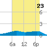 Tide chart for Point Barrow, Trinity Bay, Texas on 2025/05/23