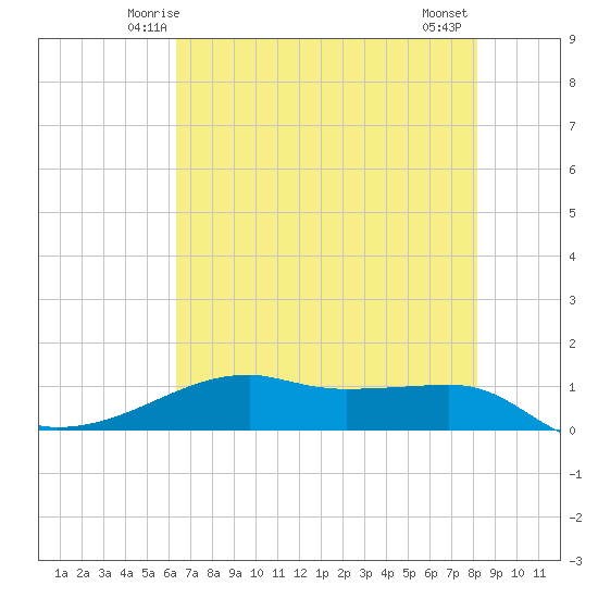 Tide chart for Point Barrow, Trinity Bay on 2025/05/24