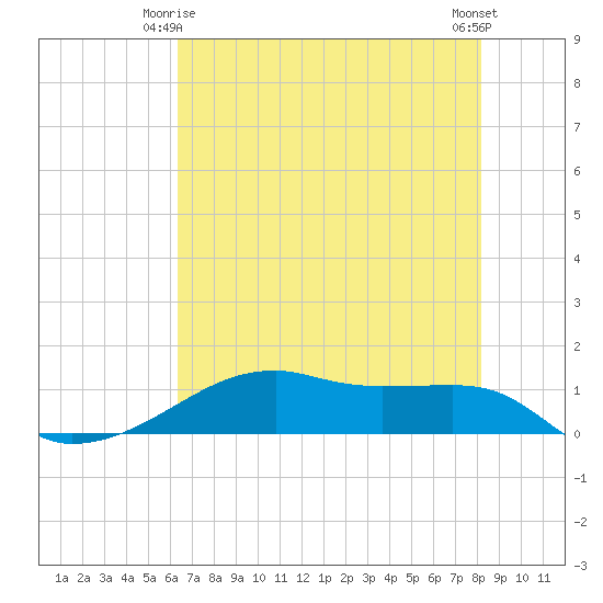 Tide chart for Point Barrow, Trinity Bay on 2025/05/25