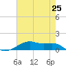 Tide chart for Point Barrow, Trinity Bay, Texas on 2025/05/25