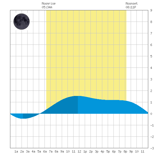 Tide chart for Point Barrow, Trinity Bay on 2025/05/26