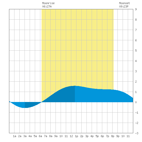Tide chart for Point Barrow, Trinity Bay on 2025/05/27