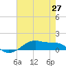 Tide chart for Point Barrow, Trinity Bay, Texas on 2025/05/27