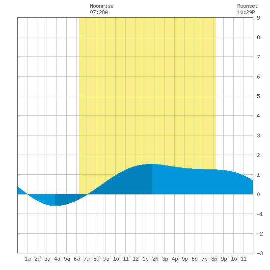 Tide chart for Point Barrow, Trinity Bay on 2025/05/28