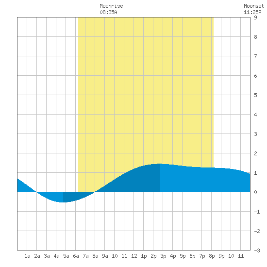 Tide chart for Point Barrow, Trinity Bay on 2025/05/29
