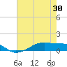 Tide chart for Point Barrow, Trinity Bay, Texas on 2025/05/30
