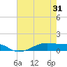 Tide chart for Point Barrow, Trinity Bay, Texas on 2025/05/31