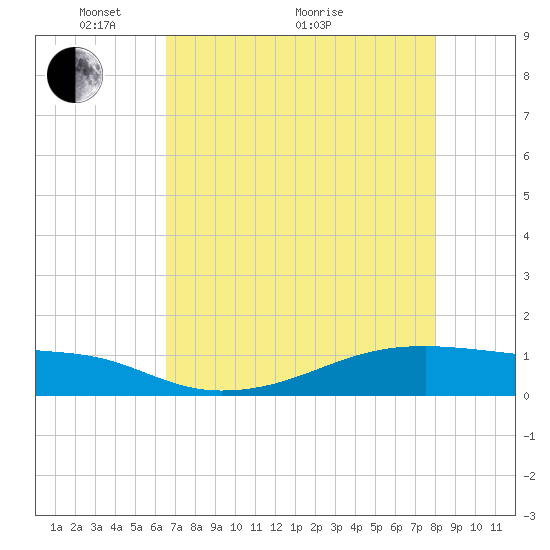 Tide chart for Point Barrow, Trinity Bay on 2025/05/04