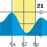 Tide chart for San Francisco Bay, Bonita Cove, California on 2021/02/21