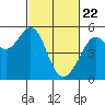 Tide chart for San Francisco Bay, Bonita Cove, California on 2021/02/22