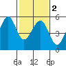 Tide chart for San Francisco Bay, Bonita Cove, California on 2021/02/2