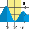 Tide chart for San Francisco Bay, Bonita Cove, California on 2021/02/5