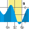 Tide chart for San Francisco Bay, Bonita Cove, California on 2021/02/9