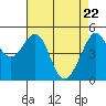 Tide chart for San Francisco Bay, Bonita Cove, California on 2021/04/22