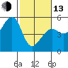 Tide chart for San Francisco Bay, Bonita Cove, California on 2023/02/13