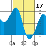 Tide chart for San Francisco Bay, Bonita Cove, California on 2023/02/17