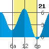 Tide chart for San Francisco Bay, Bonita Cove, California on 2023/02/21