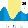 Tide chart for San Francisco Bay, Bonita Cove, California on 2023/02/26
