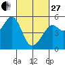 Tide chart for San Francisco Bay, Bonita Cove, California on 2023/02/27