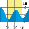 Tide chart for Point Bonita, Bonita Cove, California on 2023/03/10