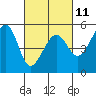Tide chart for Point Bonita, Bonita Cove, California on 2023/03/11