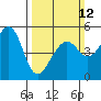 Tide chart for Point Bonita, Bonita Cove, California on 2023/03/12