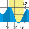 Tide chart for Point Bonita, Bonita Cove, California on 2023/03/17