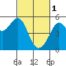Tide chart for Point Bonita, Bonita Cove, California on 2023/03/1