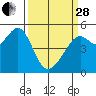Tide chart for Point Bonita, Bonita Cove, California on 2023/03/28