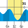 Tide chart for Point Bonita, Bonita Cove, California on 2023/03/31