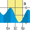 Tide chart for Point Bonita, Bonita Cove, California on 2023/03/3