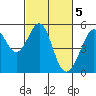 Tide chart for Point Bonita, Bonita Cove, California on 2023/03/5
