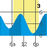Tide chart for San Francisco Bay, Bonita Cove, California on 2023/04/3