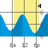 Tide chart for San Francisco Bay, Bonita Cove, California on 2023/04/4