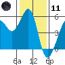 Tide chart for San Francisco Bay, Bonita Cove, California on 2024/01/11